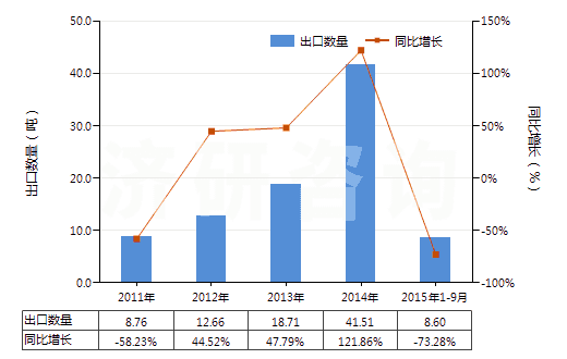 2011-2015年9月中國氨芐青霉素(HS29411011)出口量及增速統(tǒng)計